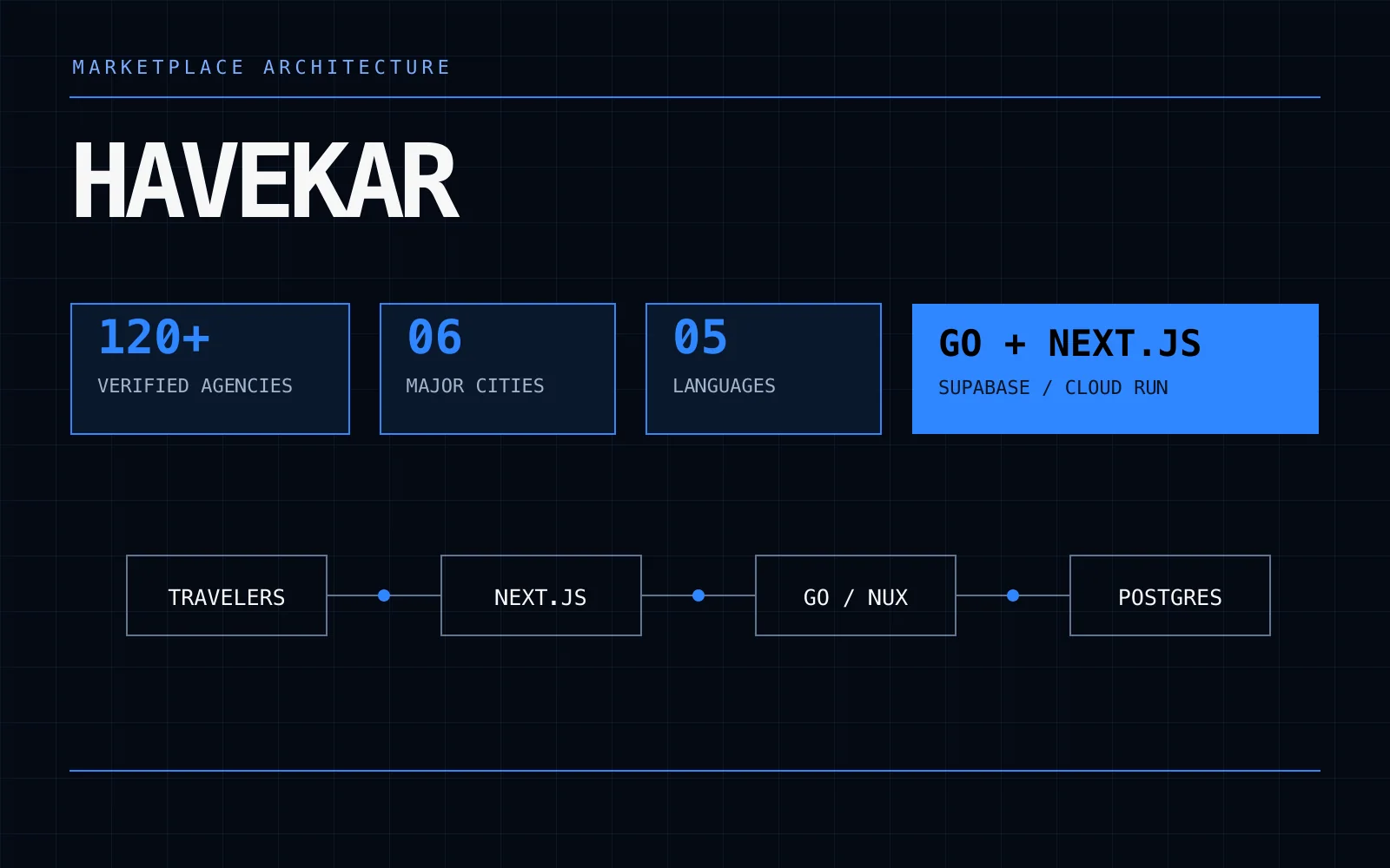Havekar — Marketplace architecture · Go · Next.js